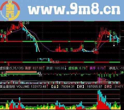 通达信黄金量指标