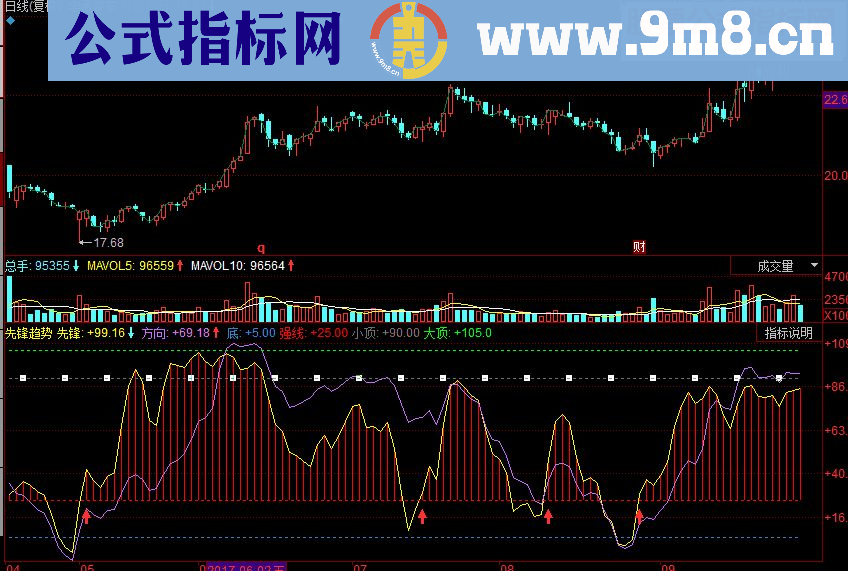 同花顺先锋趋势副图源码