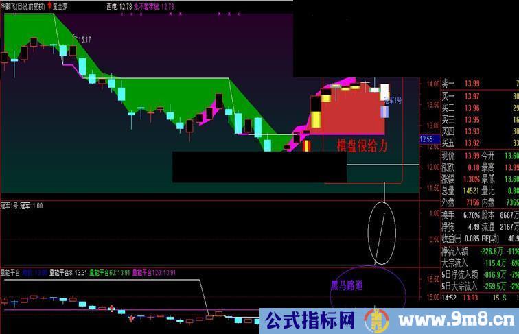 通达信横盘很给力击中要害公式，最终能收获大阳线吗？