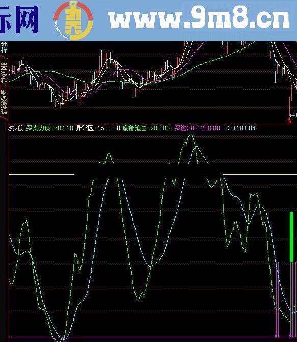 通达信共享自己用了三年的指标