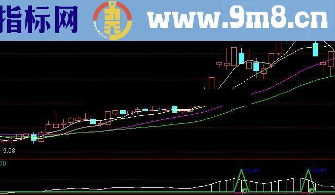 逃顶指标，绝对是短线锁定利润的绝佳助手