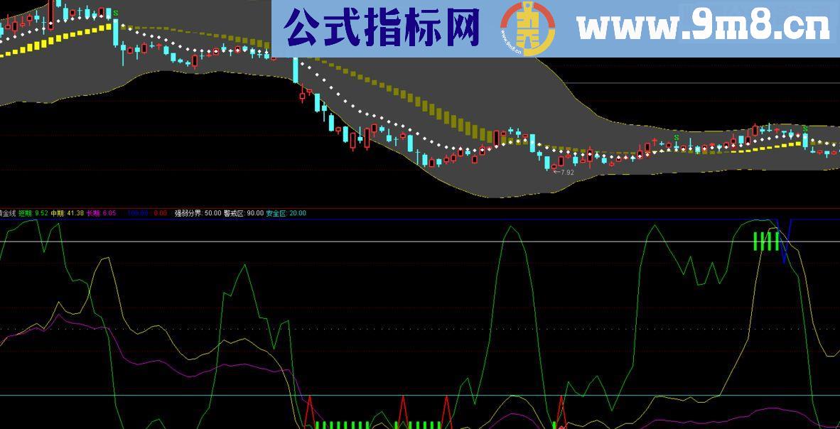 通达信买卖黄金线副图指标