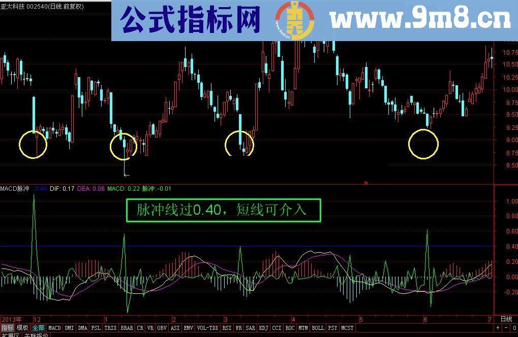 MACD脉冲公式，用法非常简单，一目了然