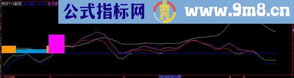 通达信疯狂T+0 副图指标 