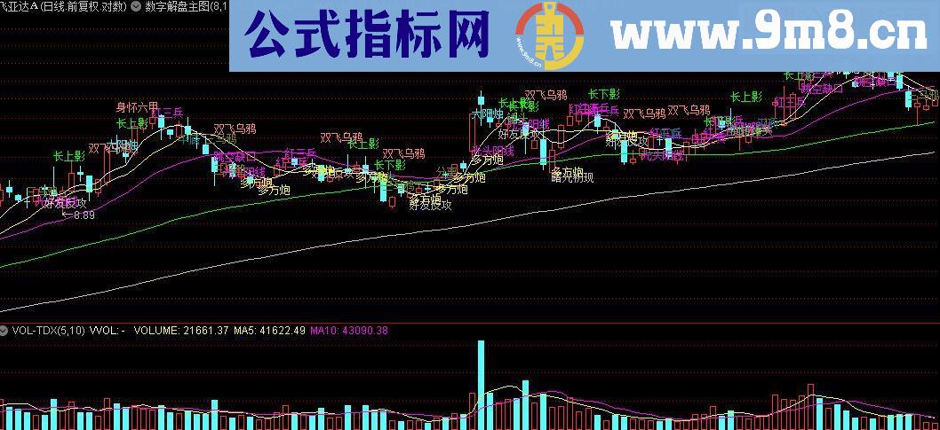 通达信数字解盘主图指标公式源码