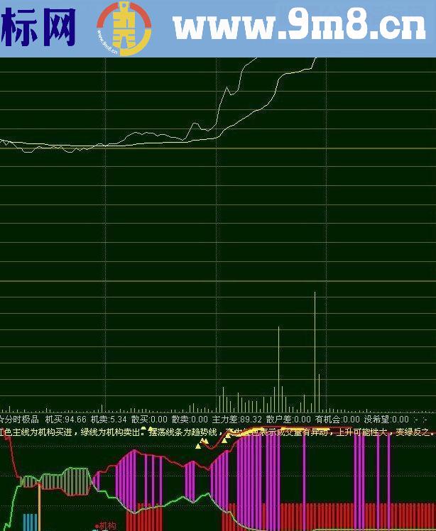 通达信自用的分时指标综合品