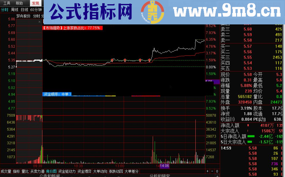 通达信重发【量价突破】（广角量价突破、主买成交量、KDJ自编、MACD自编、分时主图、选股预警公式）