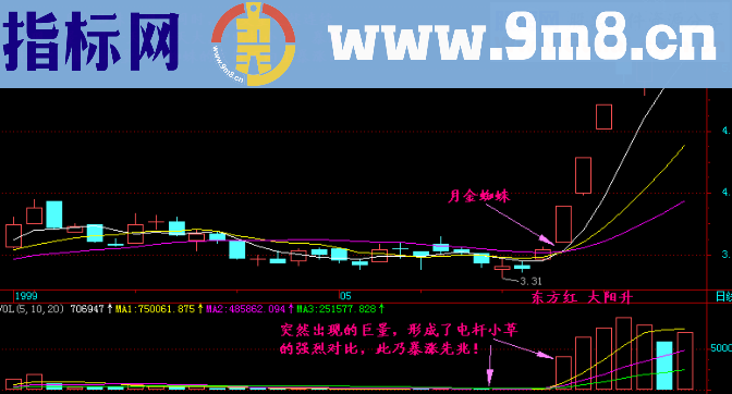 金蜘蛛主图选股公式 精改版 说明