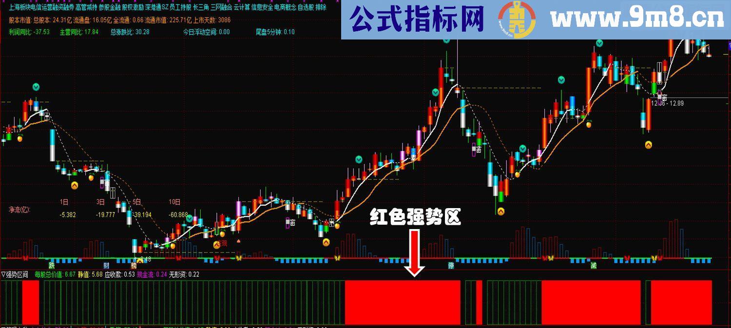 通达信防套之【强势区间】副图源码有未来