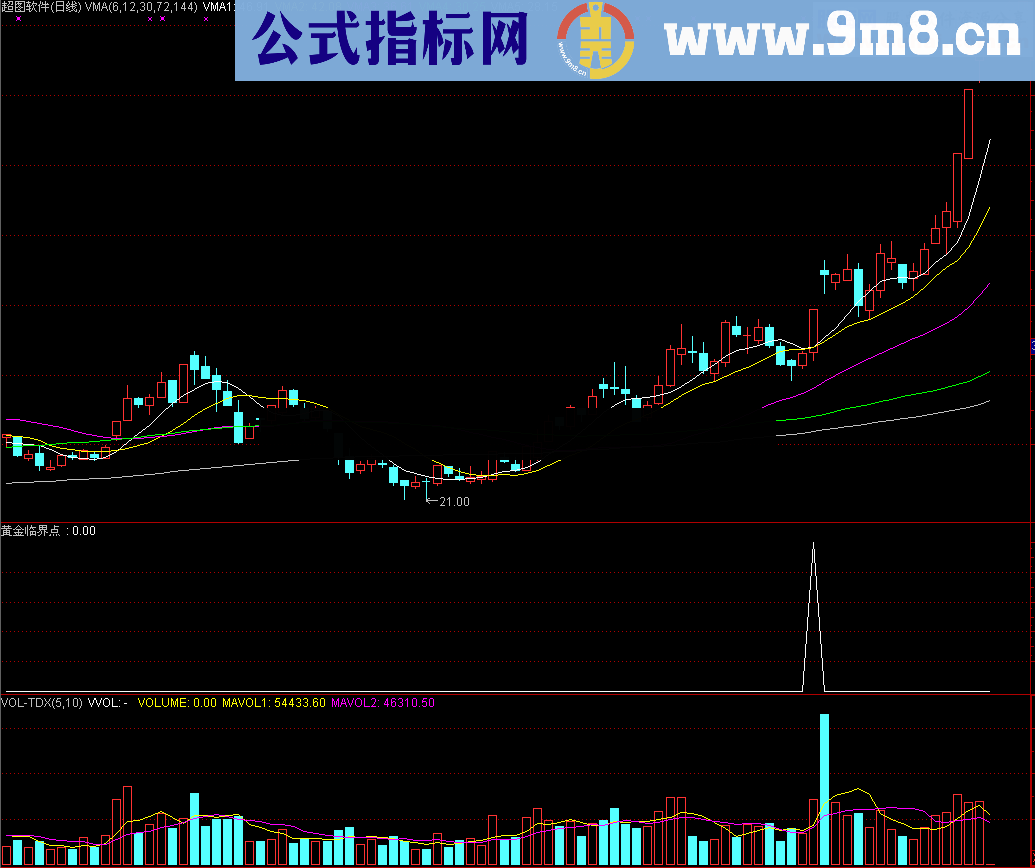 喜欢做中线的股友有福啦 黄金临界点波段指标 适合中短线操作