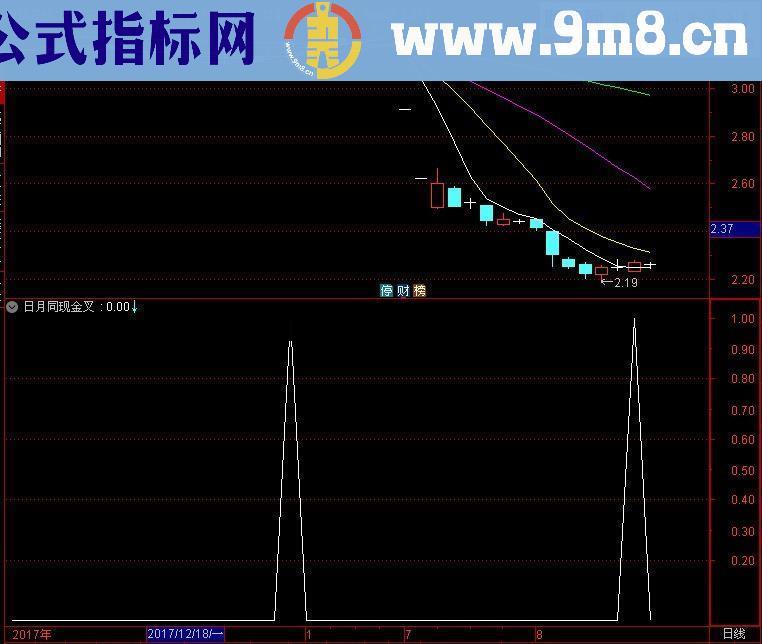 通达信月日金叉同现大于0轴最好+画线量抓涨停+MA5日均线