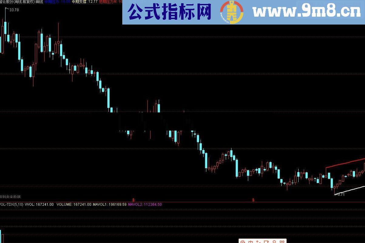通达信自用的K线图自动画支撑压力的指标