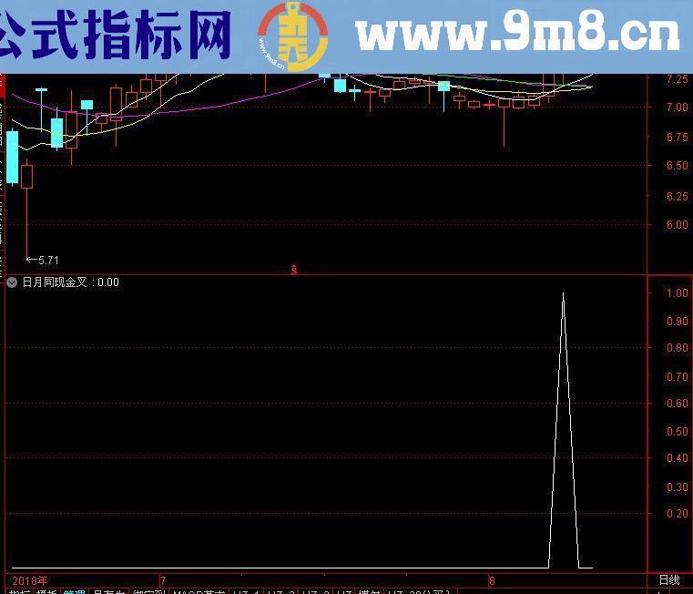 通达信月日金叉同现大于0轴最好+画线量抓涨停+MA5日均线