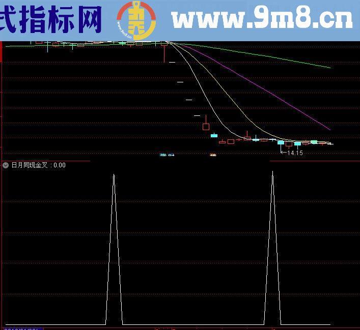 通达信月日金叉同现大于0轴最好+画线量抓涨停+MA5日均线
