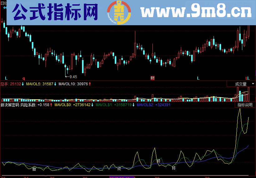 同花顺新决策密码副图源码