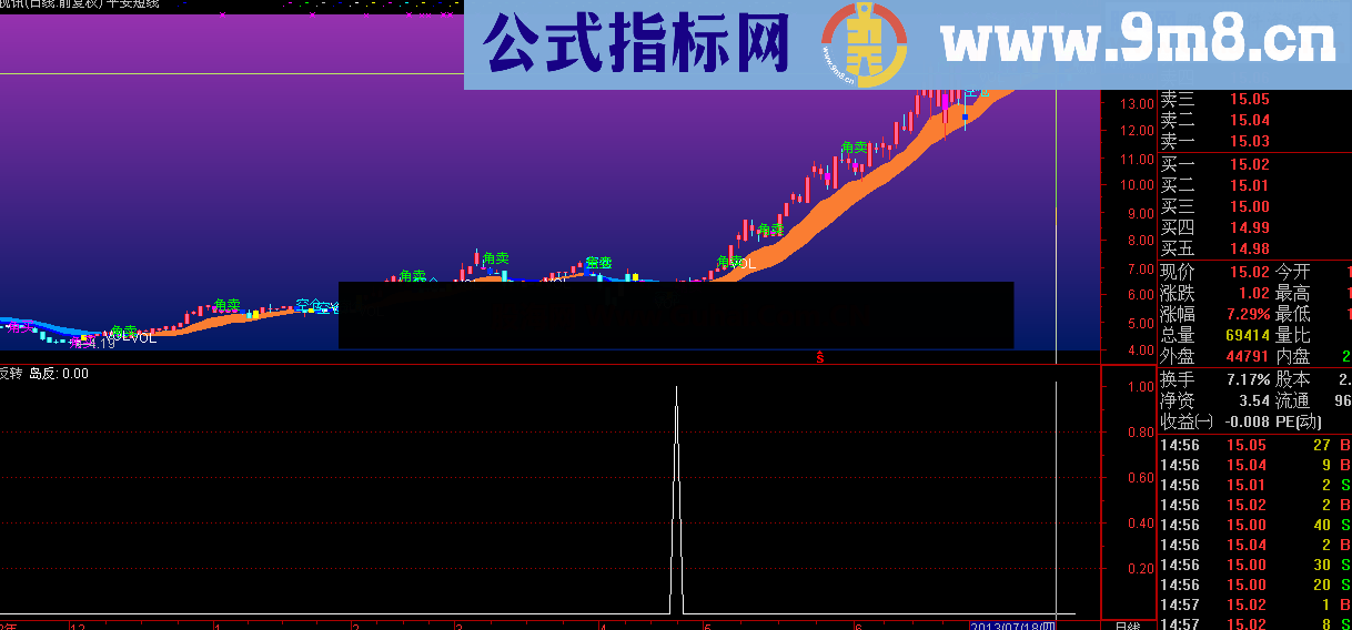岛型反转增强版，此岛型非彼岛型，指标显得更神奇