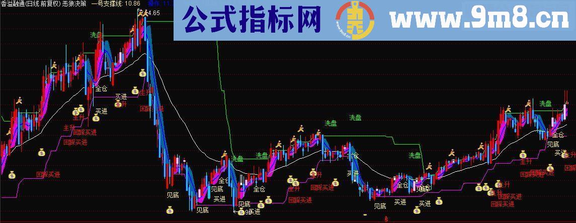通达信恶狼决策主图源码 贴图