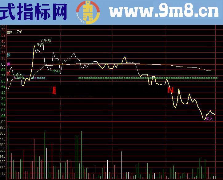 通达信加强版T+0分时主图指标 
