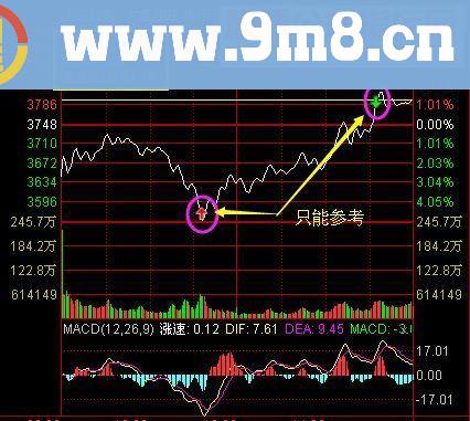 通达信大盘分时分时主图指标公式