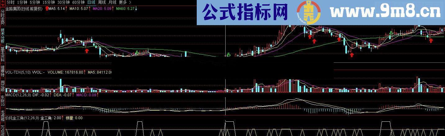 通达信根据@自由做自己老师指标改的：金三角（源码副图贴图）