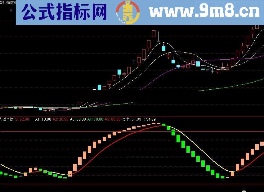 大道至简 指标一个就够 信不信由你