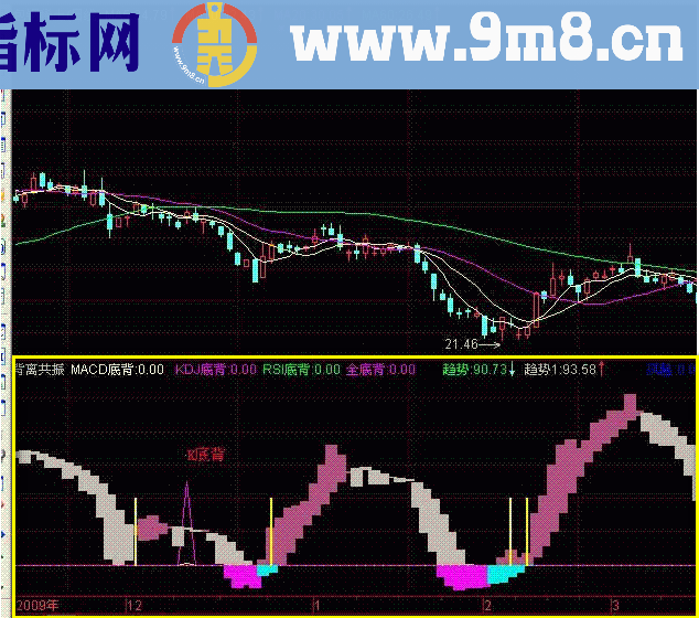 背离共振副图公式 原码
