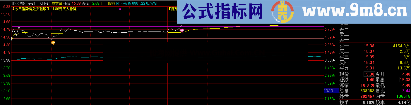 前面更新今日强势有效突破价分时图盘中参考（通达信完全加密，指标公式，帖图，主图）