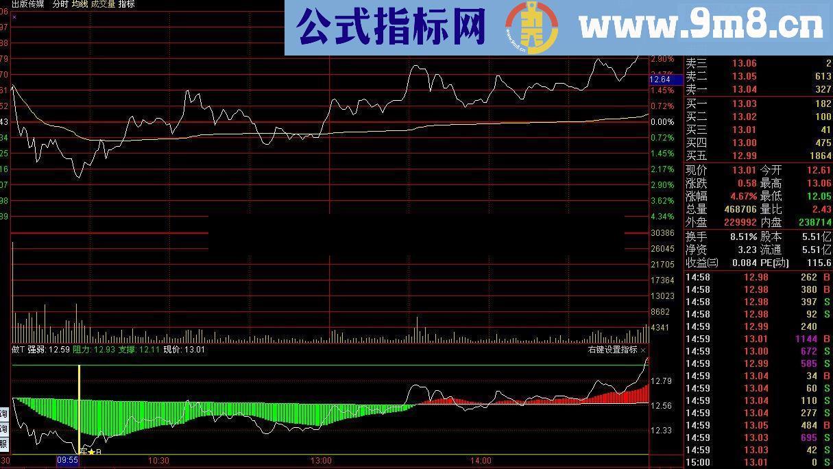 免费分享分时做T指标,请给赞!