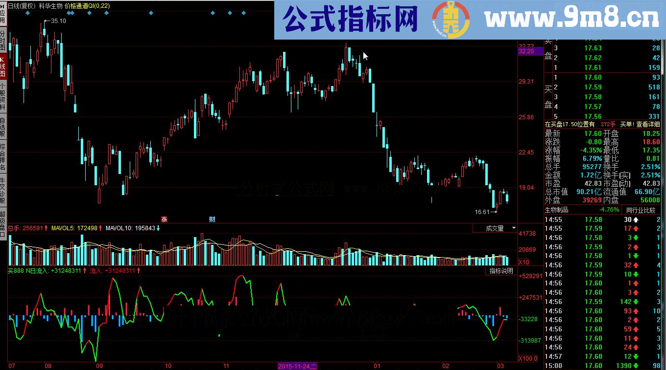同花顺出现2根红柱买入源码副图