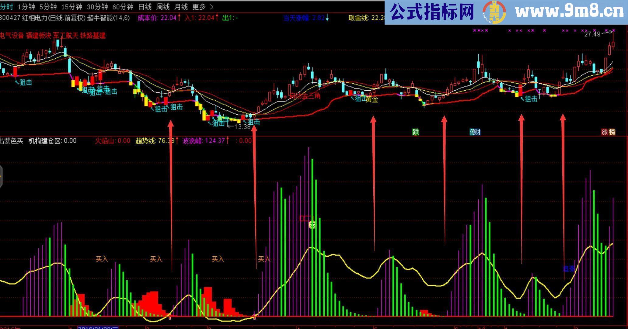 通达信非常实用的波段神器（指标 副图贴图）