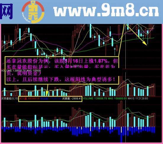 买卖量能 偶得民间高手自用指标