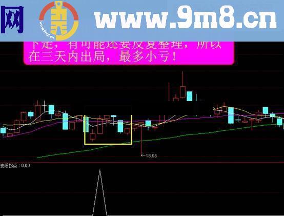 神奇理论之波段拐点 股票就该这么做，波段拐点真牛！