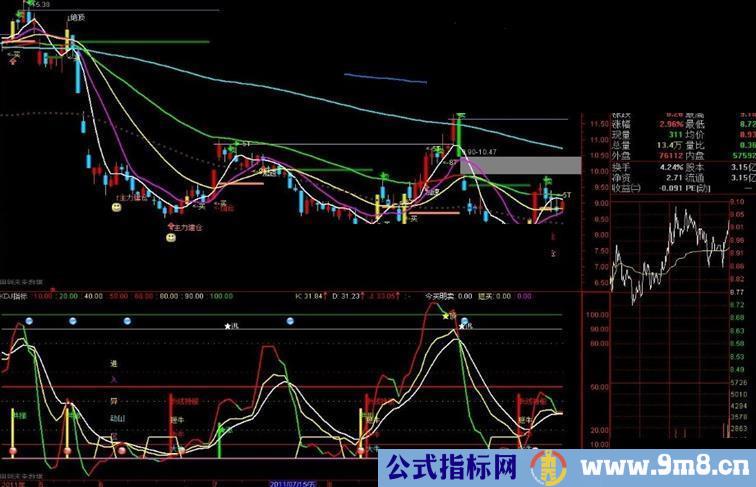 通达信KDJ优化指标源码副图