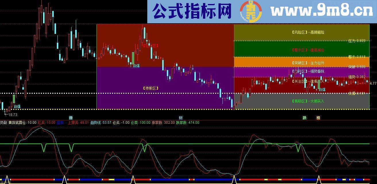 通达信$分享几个经典副图指标（源码副图贴图）