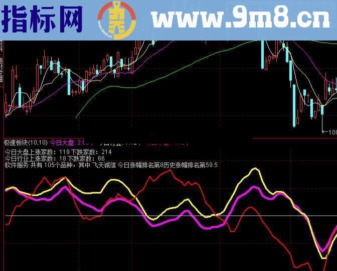 观测板块、行业、大盘、个股幅图指标