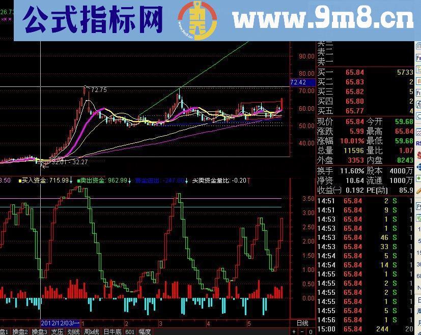 通达信买卖资金量比公式