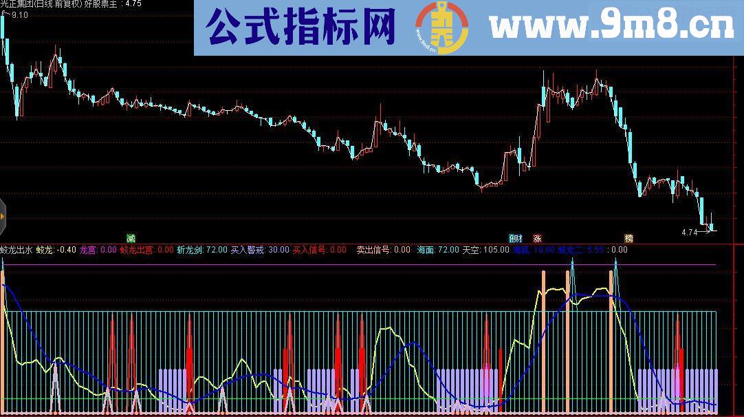 通达信蛟龙出水副图指标源码 