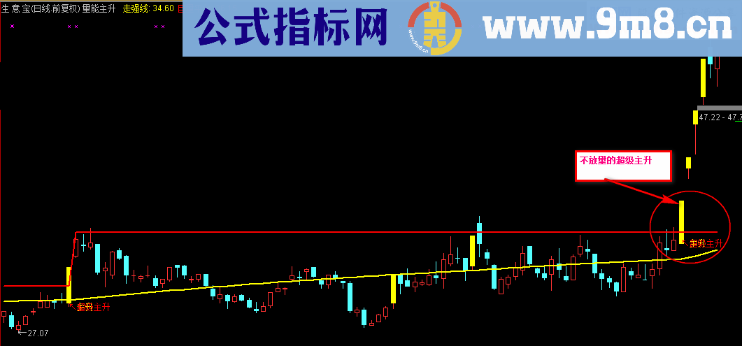 量能主升捕捉黑马主图公式 说明 源码