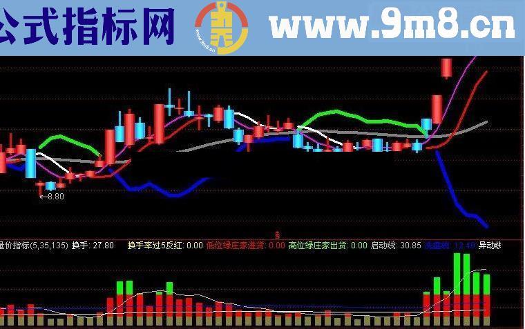 通达信侦察兵幅图买底 源码 无未来函数