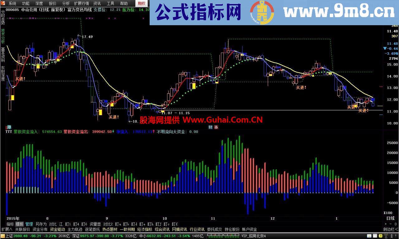 通达信虚拟资金动向副图公式