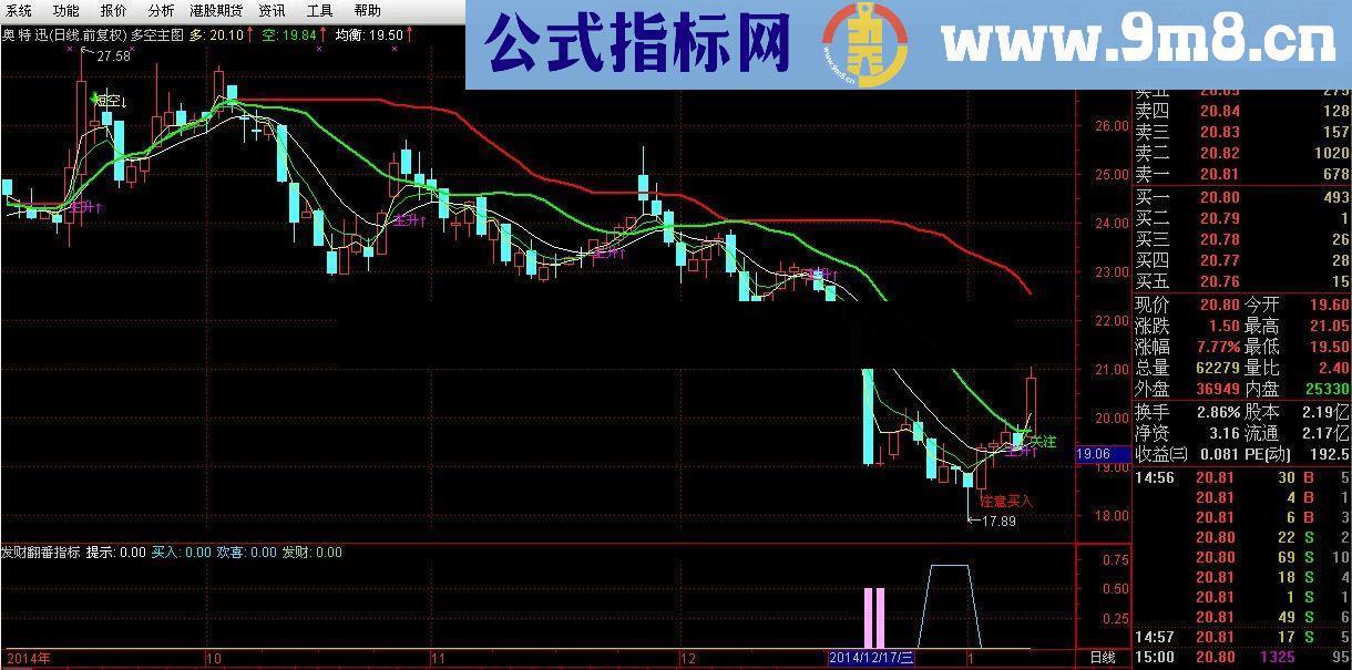副图指标发财翻番