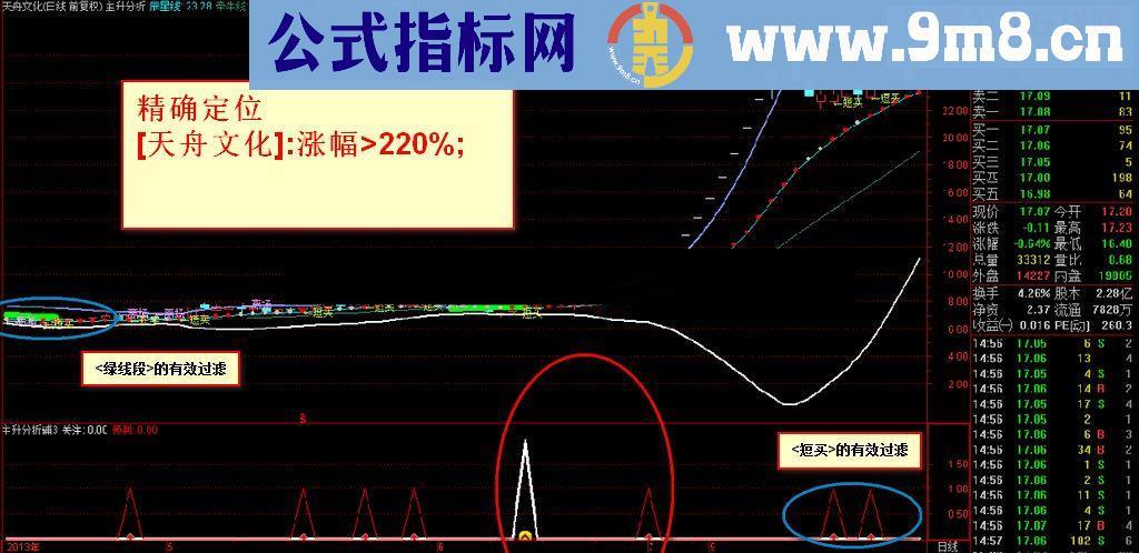【主升分析】的辅助3★★★★此图一出,天下必乱