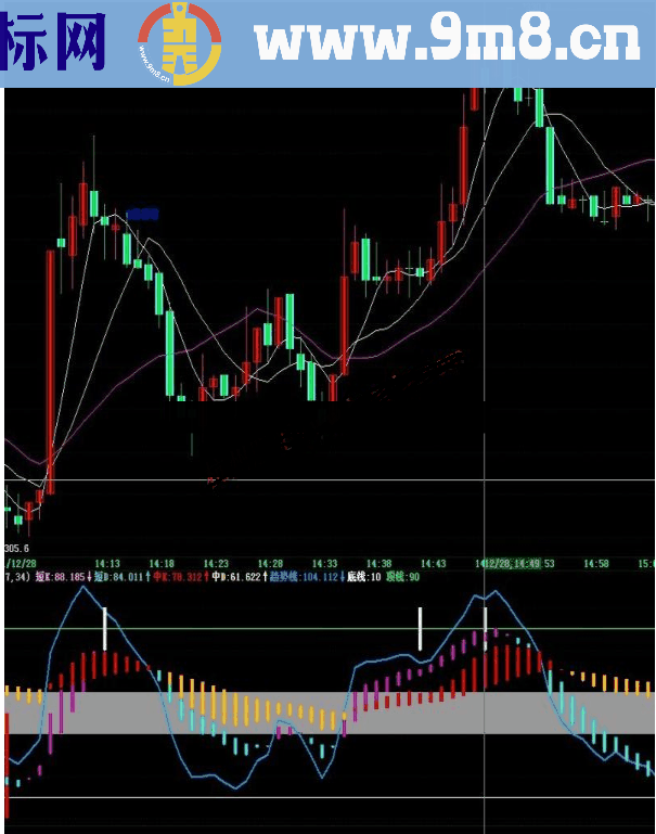 通达信四色趋势波段副图指标公式