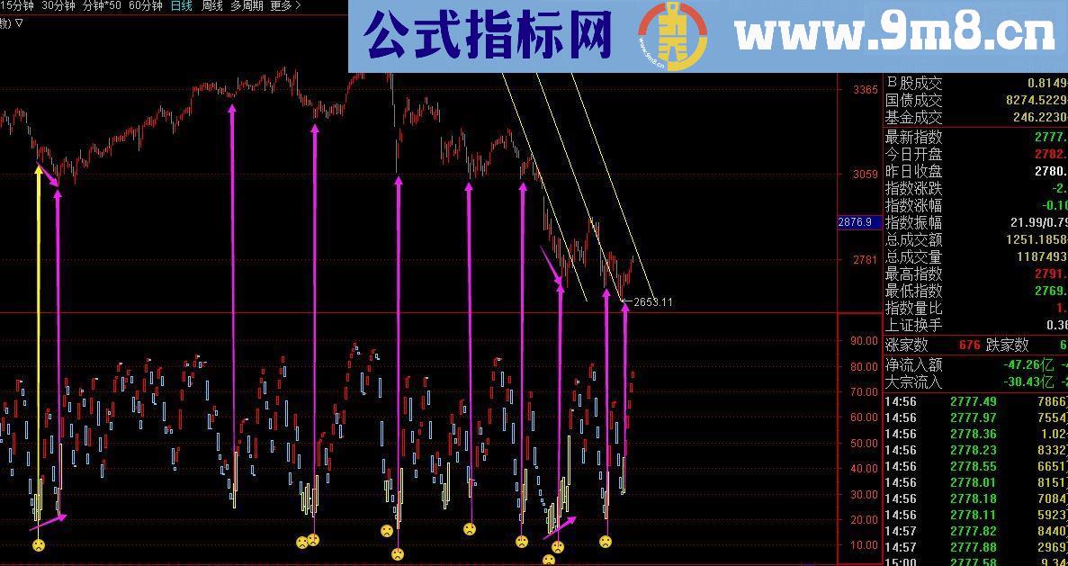 通达信KMJ波动低点（源码副图贴图）