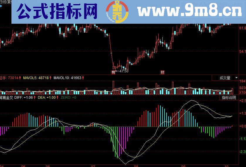 同花顺背离金叉副图源码