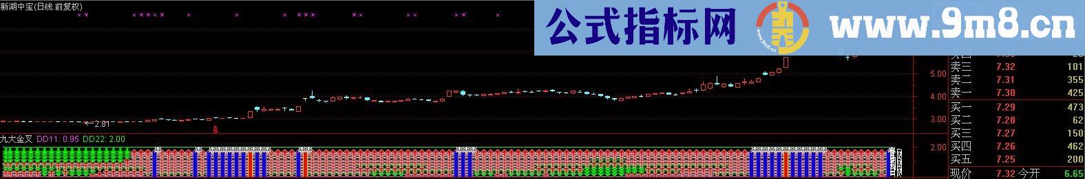 九大金叉共振副图公式 有黑马提示 源码