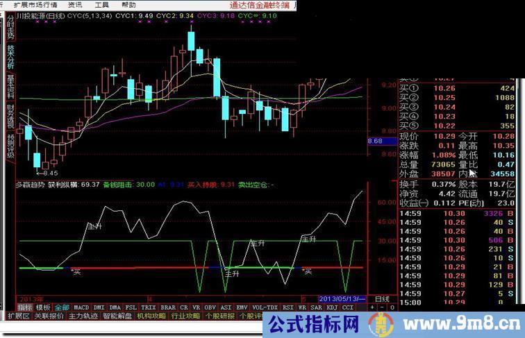 通达信技术指标，值得研究，奉献有缘人