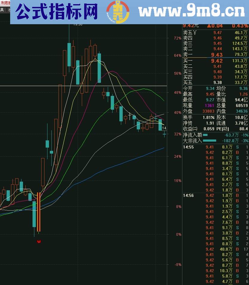 底部涨停买入法（源码 主图/选股 通达信）无未来
