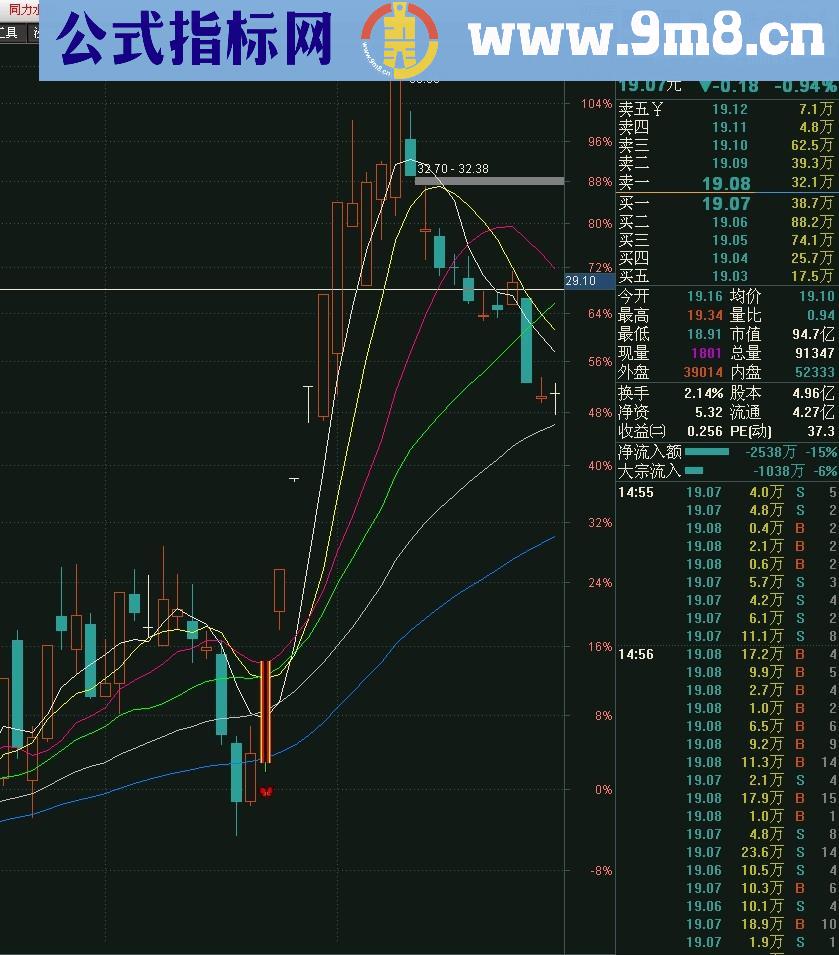 底部涨停买入法（源码 主图/选股 通达信）无未来