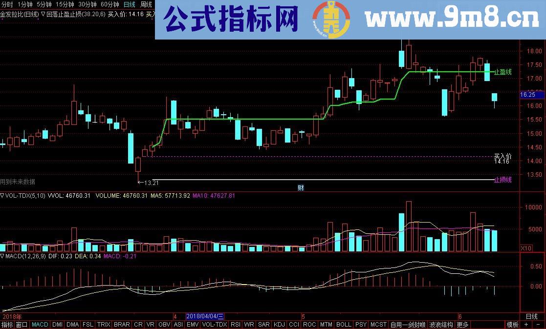 回落止盈止损（源码 主图 通达信 贴图）